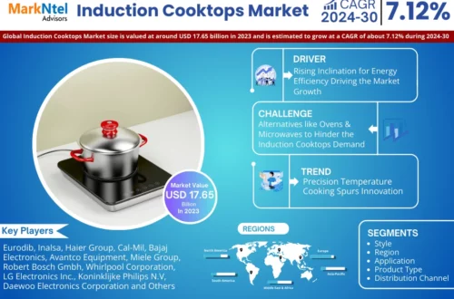 Induction Cooktops Market