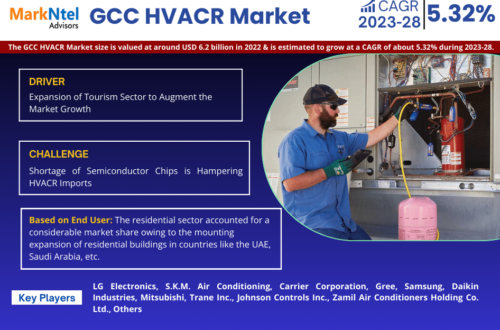 GCC HVACR Market